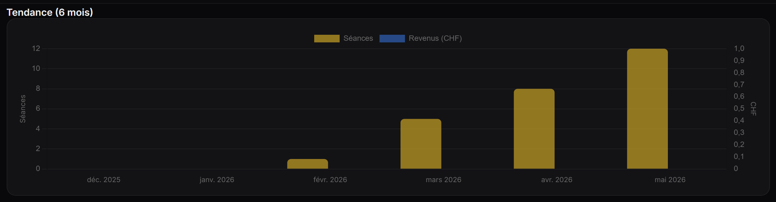 Revenue chart
